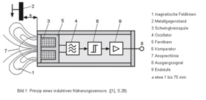 Sensoren In Der Automatisierungstechnik Hshl Mechatronik