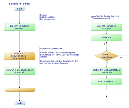 Pap Designer Tutorial Schleifen Hshl Mechatronik