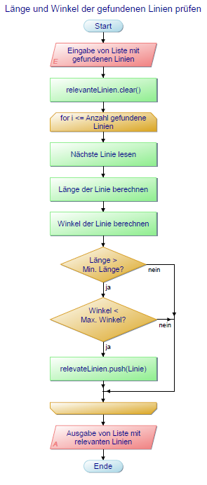 Abbildung 4: Unterprogramm zum Überprüfen der Länge und des Winkels von allen relevanten Linien.