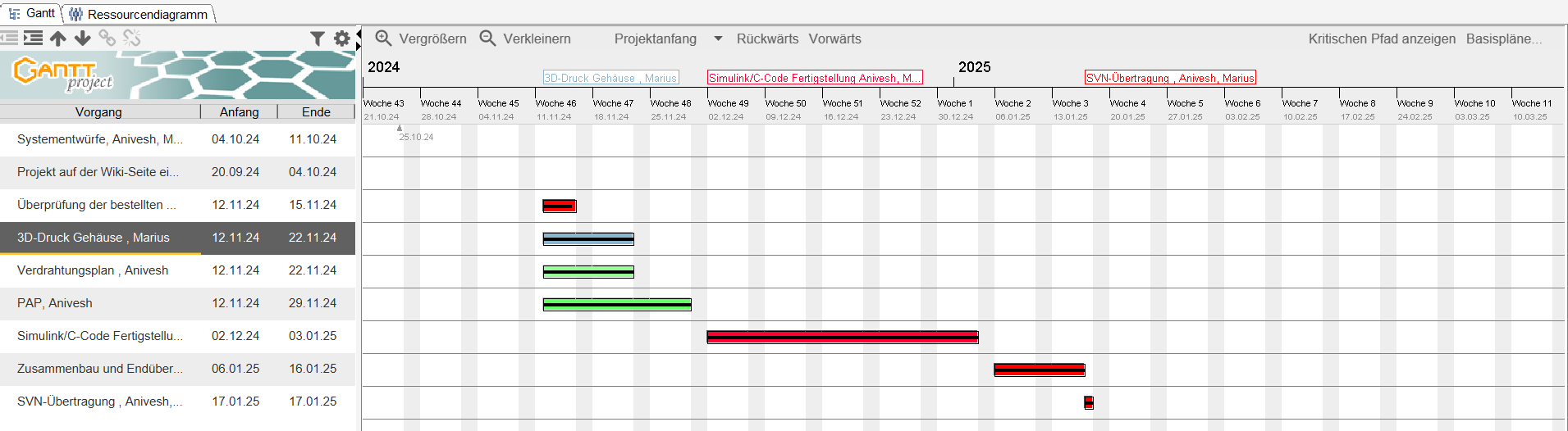 Abbildung 04: Projektplanung mit Gantt