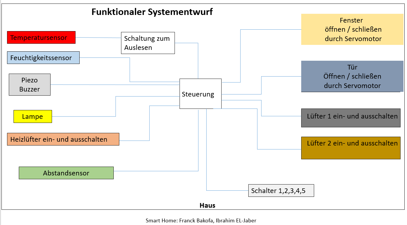 Abbildung 3: Funktionaler Systementwurf