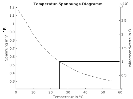 Datei:Temperatur diagramm.png