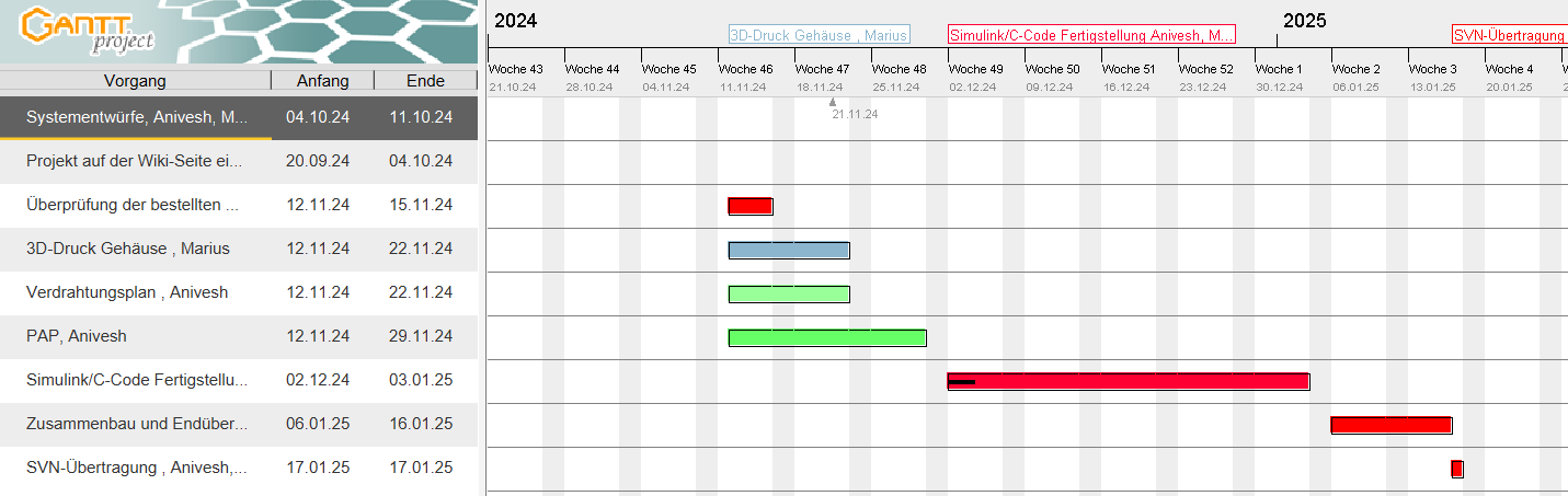 Abbildung 04: Projektplanung mit Gantt