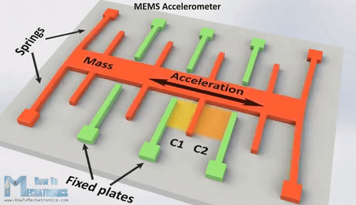 Abb. 6: Funktionsprinzip eines MEMS Beschleunigungssensors