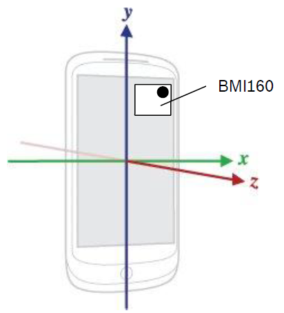 Datei:Android Achsendefinition beim BMI160.png