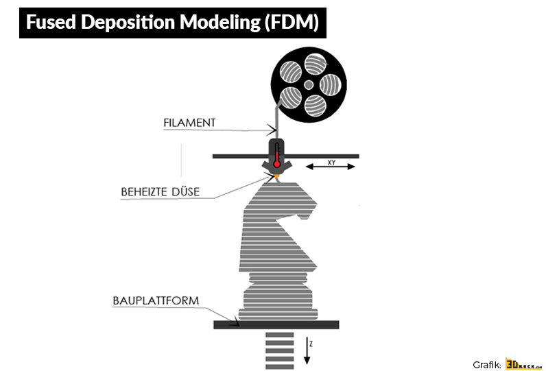 Datei:Fdm-fused-deposition-modeling-3druck-com.jpg