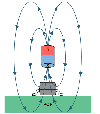 Abbildung 4: Flussrichtung für positiven magnetischen Fluss B beim DRV5055