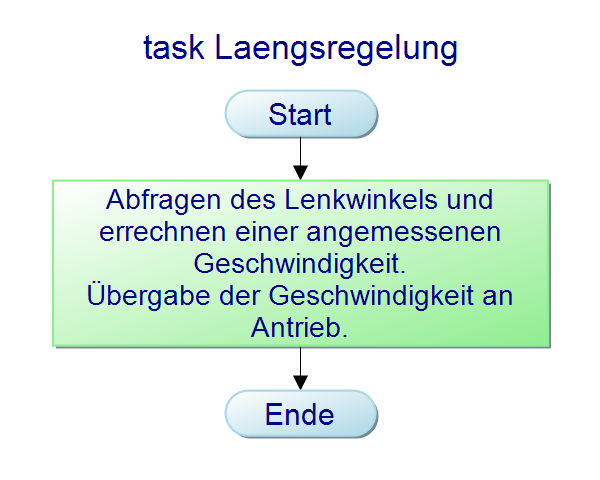 Datei:Task Laengsregelung.png