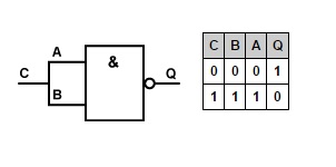 NAND zu NOT Quelle: http://www.elektronik-kompendium.de/sites/dig/0205184.htm