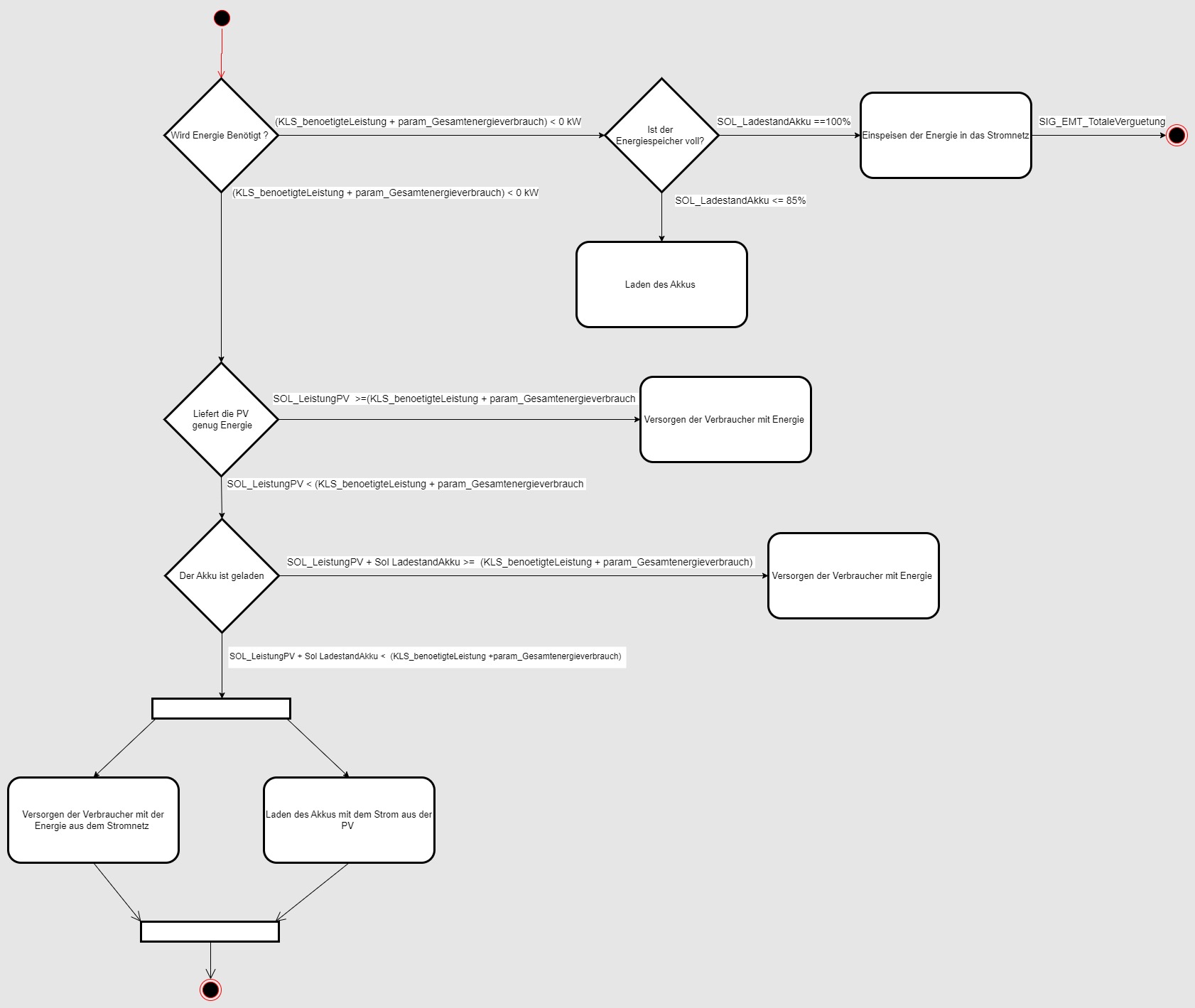 Ablaufdiagramm für den Hauptdurchlauf der EMT Komponente