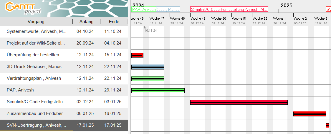 Abbildung 04: Projektplanung mit Gantt, Original [16]