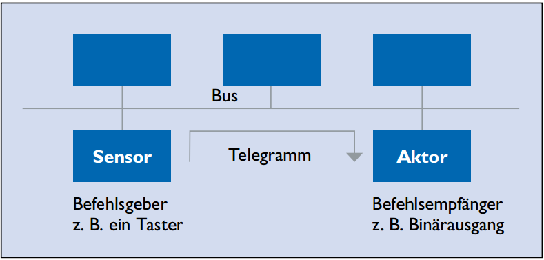 Sensor\Aktor Prinzip