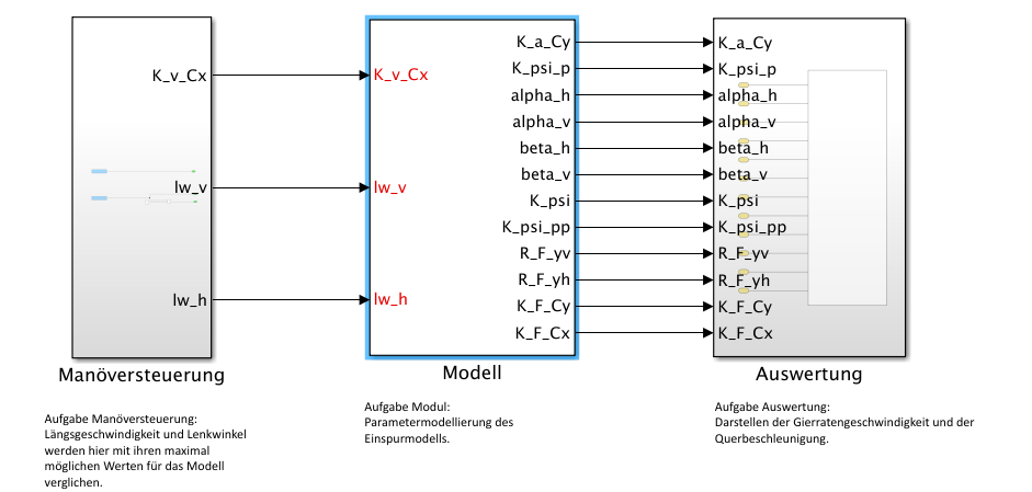 Abb 4: Technischer Systementwurf der Module für das Lineare Einspurmodell