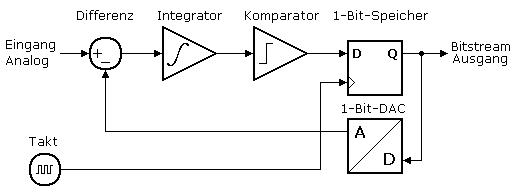 Datei:Blockschaltbild analoger Delta-Sigma-Modulator.PNG