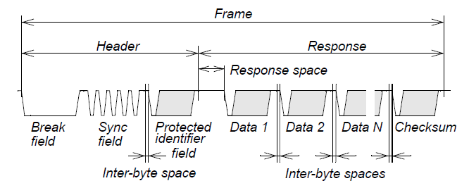 Abb.2: LIN Frame Struktur