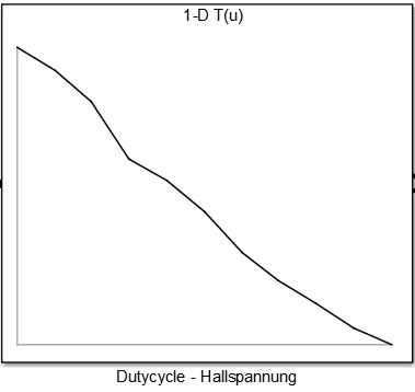 Datei:Dutycycle - Hallspannung.PNG