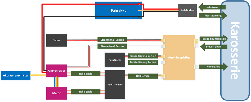 Datei:AMR13 Blockdiagramm Fahrgestell.png