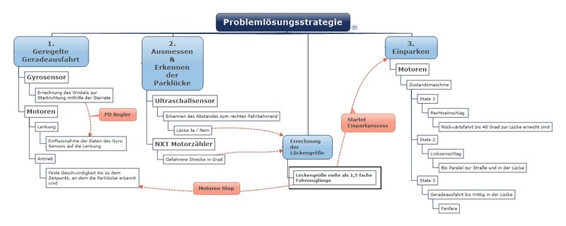 Datei:Problemlösungsstrategie SS14 B3.jpeg