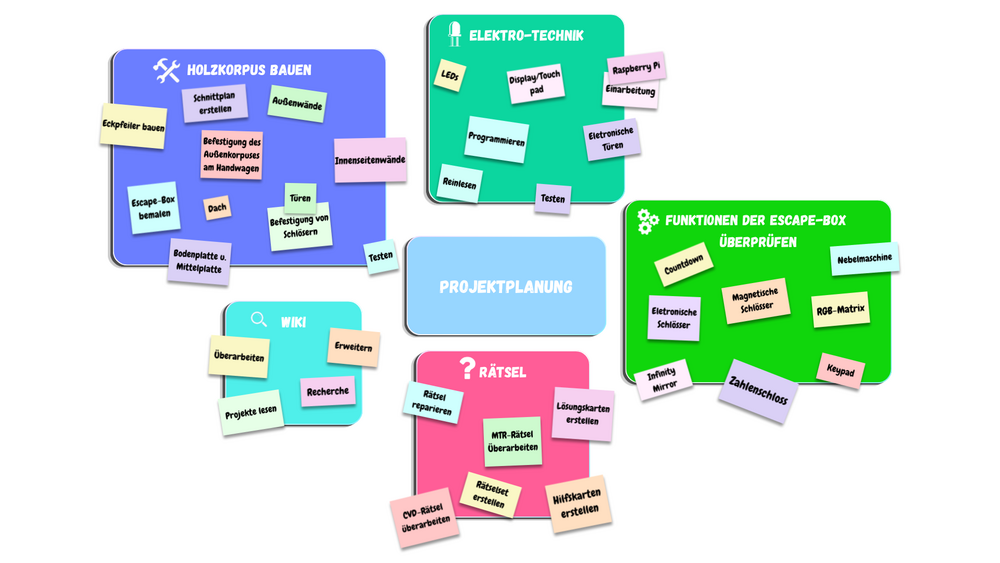 Abb. 2: Projektplan_Mind_Map