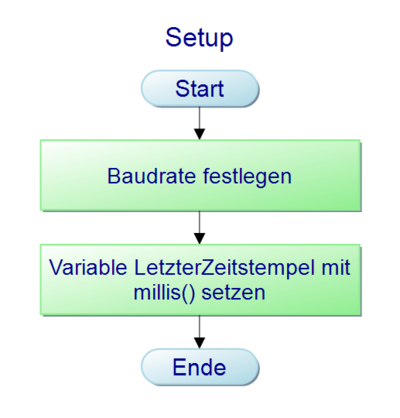 Abb. 02: Softwareentwurf Setup