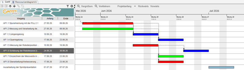 Datei:GanttChartideal.png