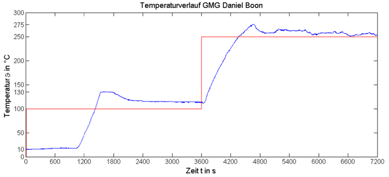 Datei:Temperaturverlauf GMG.png