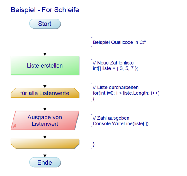 Datei:Programmierung Beispiel - For Schleife.png
