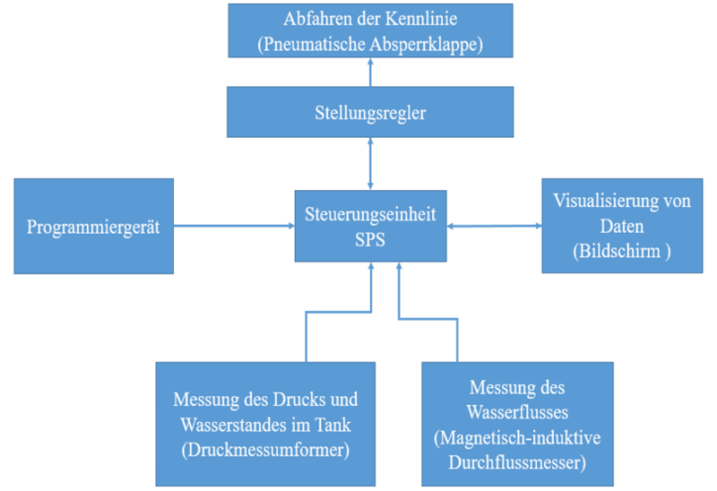 Datei:Funktionaler Systementwurf.PNG