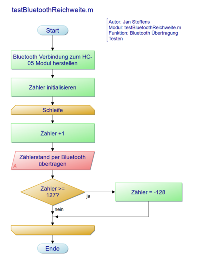 Abb. 2: testBluetoothReichweite.m