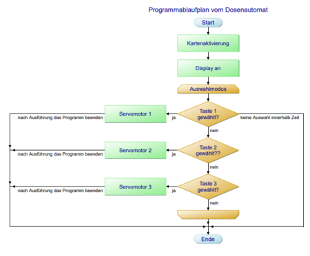 Abb. 8 Programmablaufplan (wird noch mit OLED-Ausgabe ergänzt).