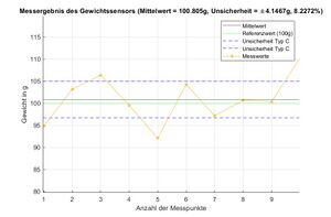 Abbildung 22: Kombinierte Messunsicherheit der Gewichtssensorik