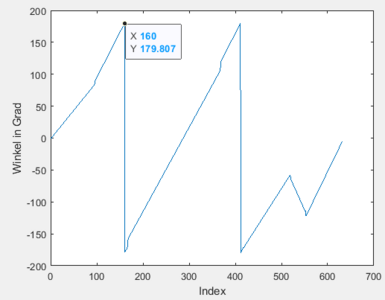 Abb. 5: Winkelverlauf zur x-Achse der Alphabot Ausrichtung