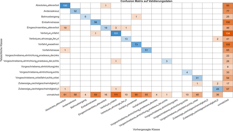 Datei:Processed ConfusionMatrix Validierungsdaten HighRes LAB29-07E3.png