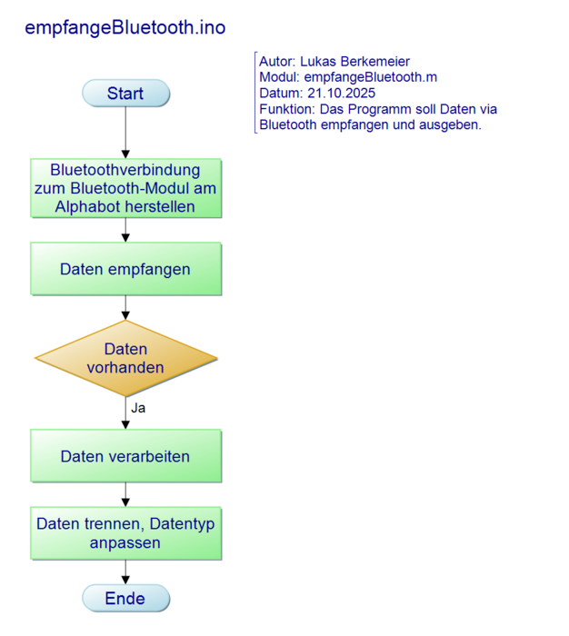Abb. 2: empfangeBluetooth.m