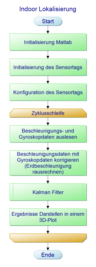 Projekt 53: iBeacon Indoor Lokalisierung - HSHL Mechatronik