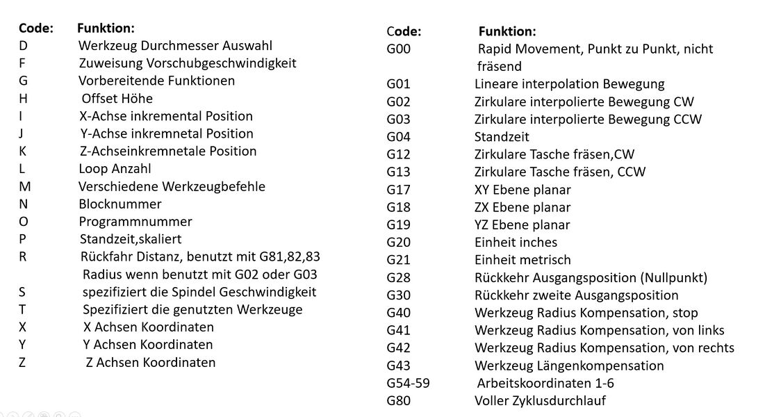 Abb.7: Zusammenfassung der von SolidWorksCAM generierten G-Code Befehle [7]