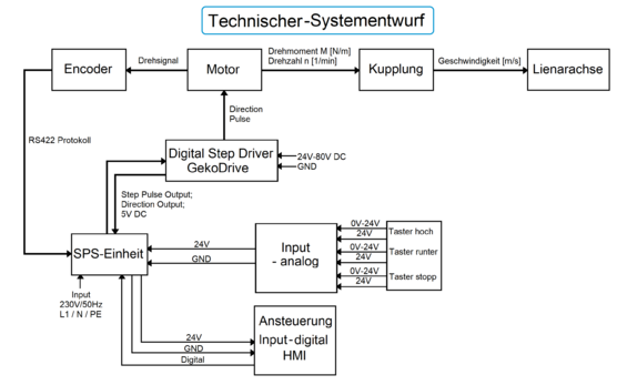 Abb. Technischer Systementwurf nach Technischer Systementwurf nach Hauptartikel