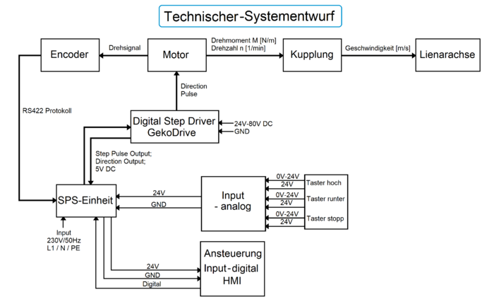 Abb. Technischer Systementwurf nach Technischer Systementwurf nach Hauptartikel