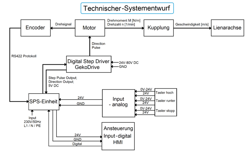 Datei:TechnischSystementwurfPrakhaus02.png
