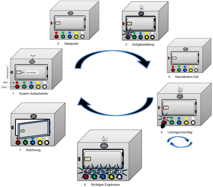 Datei:Fonktionaler Systementwurf einer Farbcode Memory-Safe.png