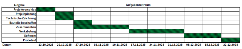 Datei:Gantt Parkhaus.PNG