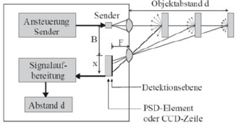 Abbildung 5: Prinzipielles Schema bei Triangulation [2]