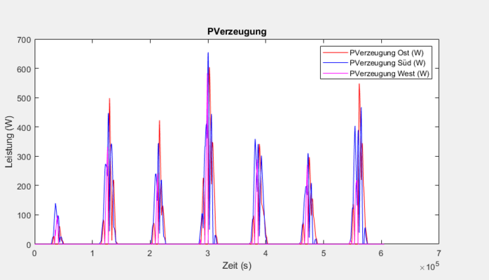 Abb. 5: Auswertung PV-Anlage [25]