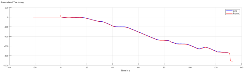 Datei:Accumulated yaw.png