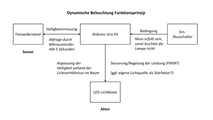 Dynamische Beleuchtung Funktionsprinzip.png