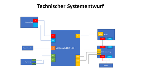 Abb. 4 Technischer Systementwurf Verkablung