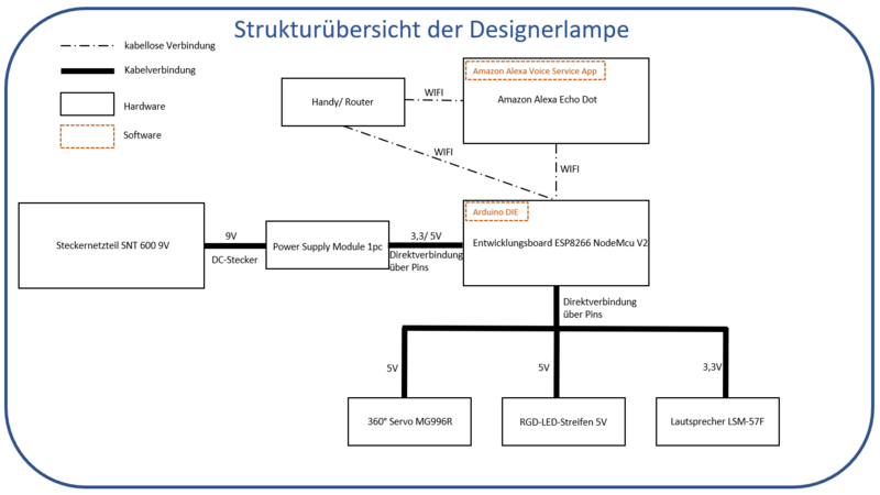 Datei:Strukturübersicht der Designerlampe.PNG