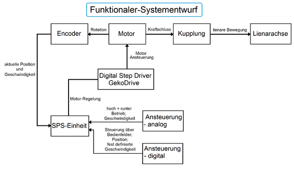 Abb. Funktionaler Systementwurf nach Funktionaler Systementwurf