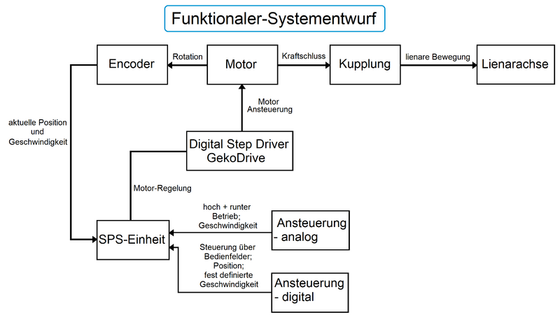Datei:FunktionalSystementwurfPrakhaus.png