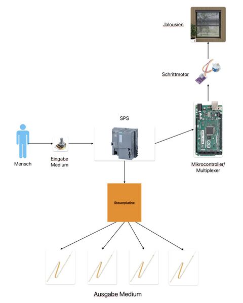 Datei:Funktionale systementwurf2.jpg